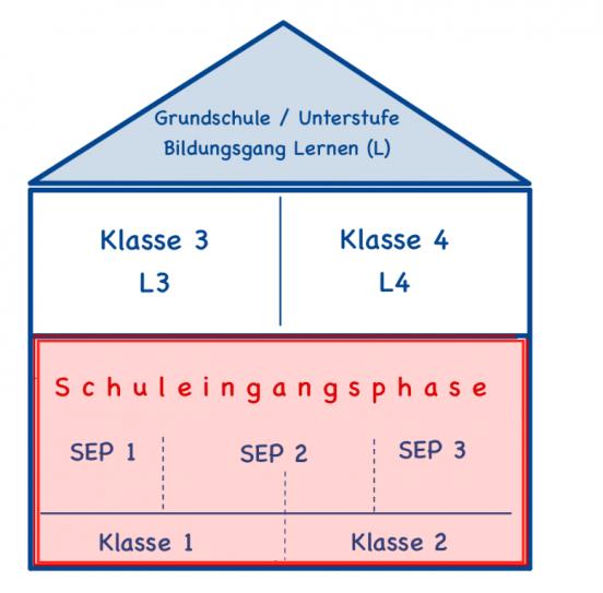Modell zur Schuleingangsphase